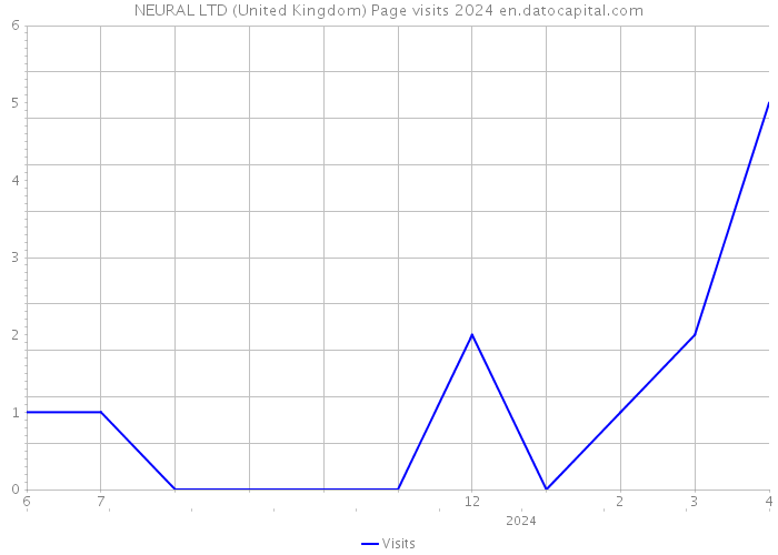NEURAL LTD (United Kingdom) Page visits 2024 
