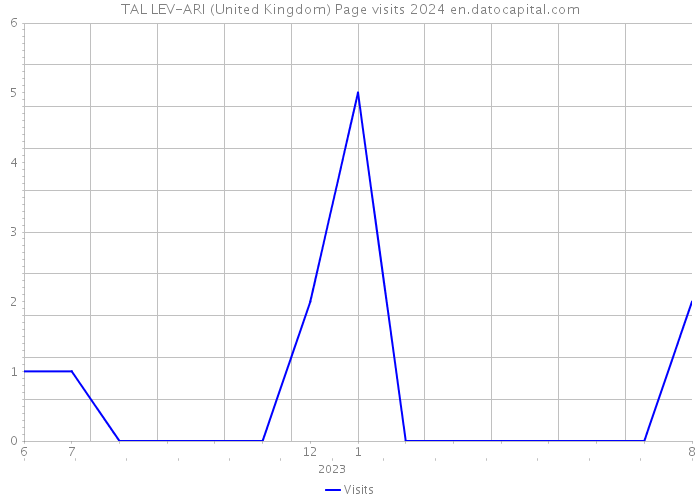 TAL LEV-ARI (United Kingdom) Page visits 2024 