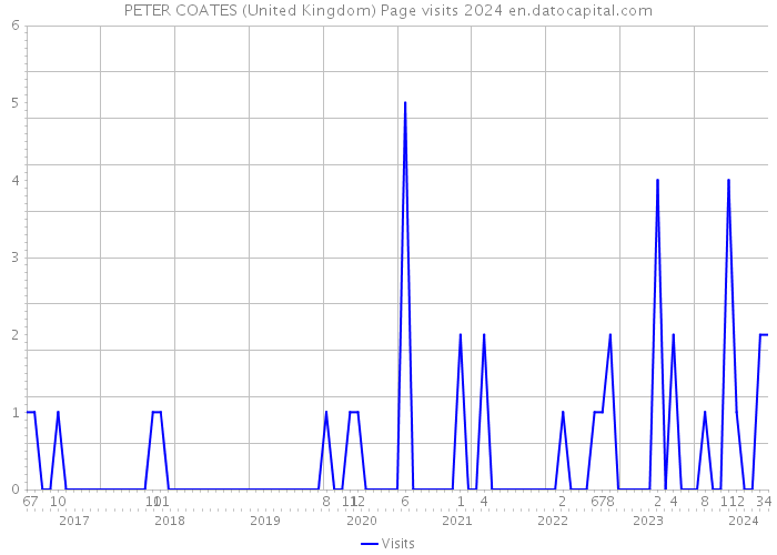 PETER COATES (United Kingdom) Page visits 2024 