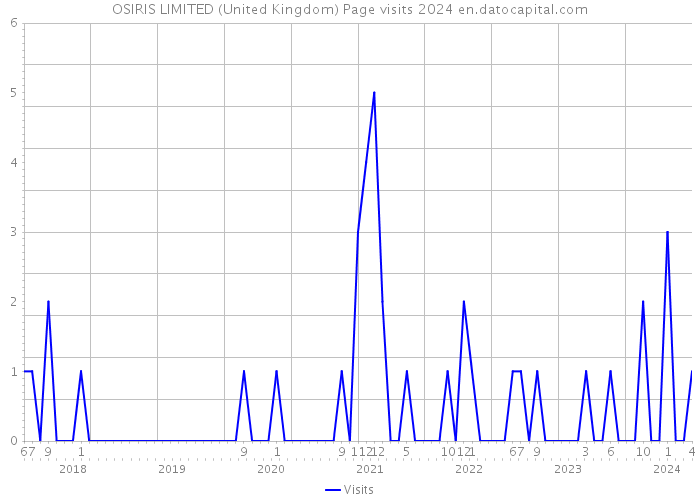 OSIRIS LIMITED (United Kingdom) Page visits 2024 