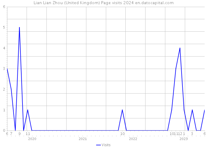 Lian Lian Zhou (United Kingdom) Page visits 2024 