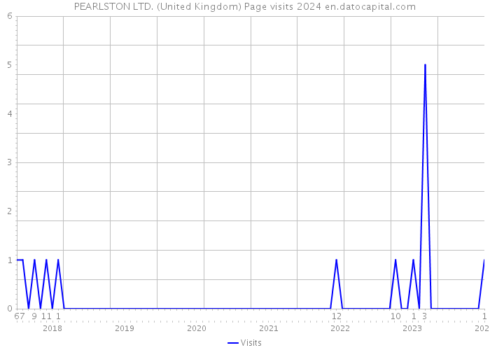 PEARLSTON LTD. (United Kingdom) Page visits 2024 