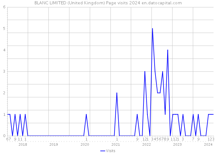 BLANC LIMITED (United Kingdom) Page visits 2024 