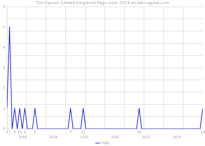 Tim Daniels (United Kingdom) Page visits 2024 
