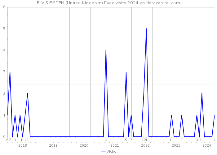 ELVIS EISDEN (United Kingdom) Page visits 2024 