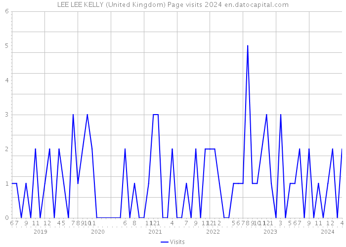 LEE LEE KELLY (United Kingdom) Page visits 2024 