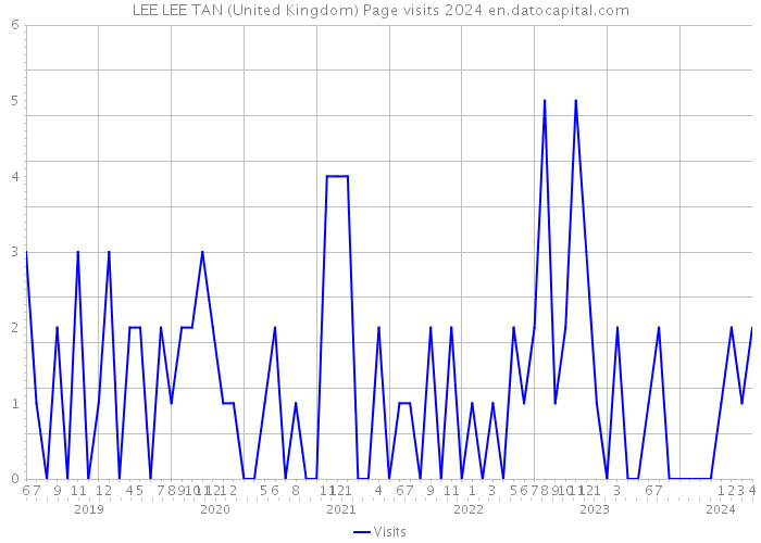 LEE LEE TAN (United Kingdom) Page visits 2024 