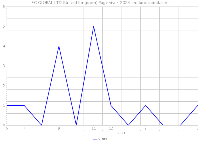 FC GLOBAL LTD (United Kingdom) Page visits 2024 
