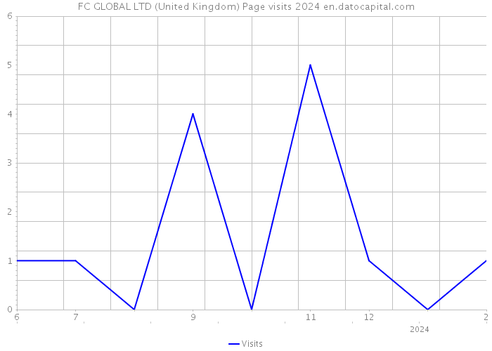 FC GLOBAL LTD (United Kingdom) Page visits 2024 