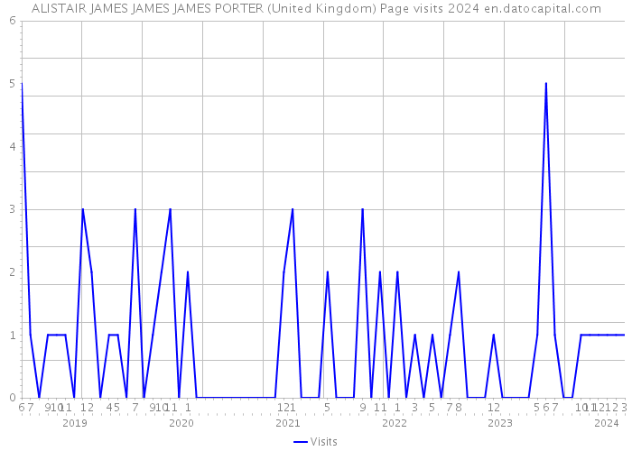 ALISTAIR JAMES JAMES JAMES PORTER (United Kingdom) Page visits 2024 