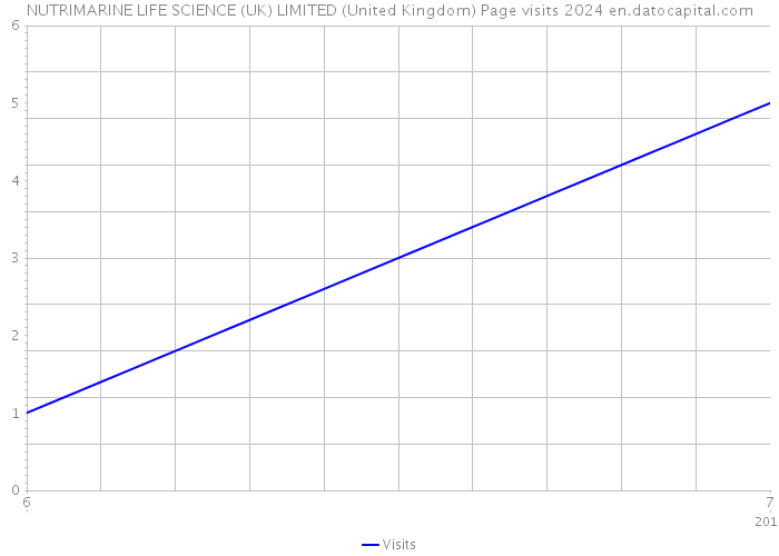 NUTRIMARINE LIFE SCIENCE (UK) LIMITED (United Kingdom) Page visits 2024 