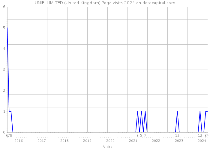 UNIFI LIMITED (United Kingdom) Page visits 2024 