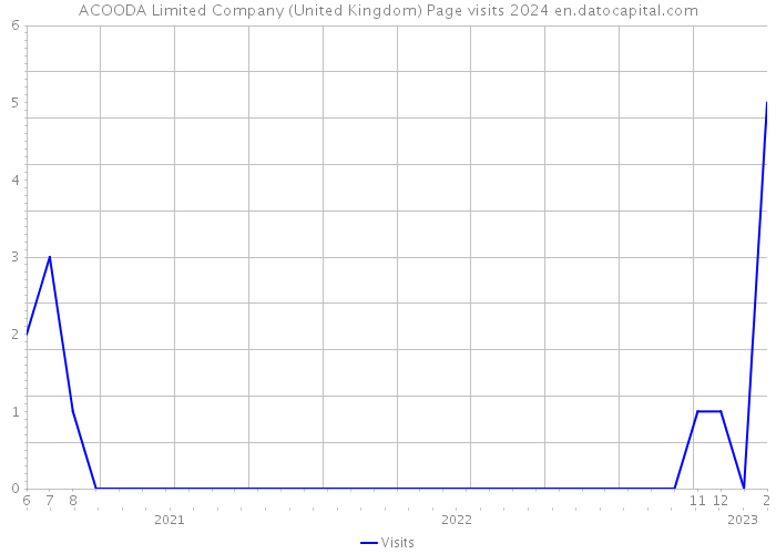 ACOODA Limited Company (United Kingdom) Page visits 2024 