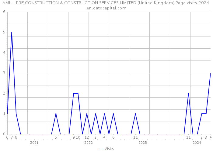 AML - PRE CONSTRUCTION & CONSTRUCTION SERVICES LIMITED (United Kingdom) Page visits 2024 