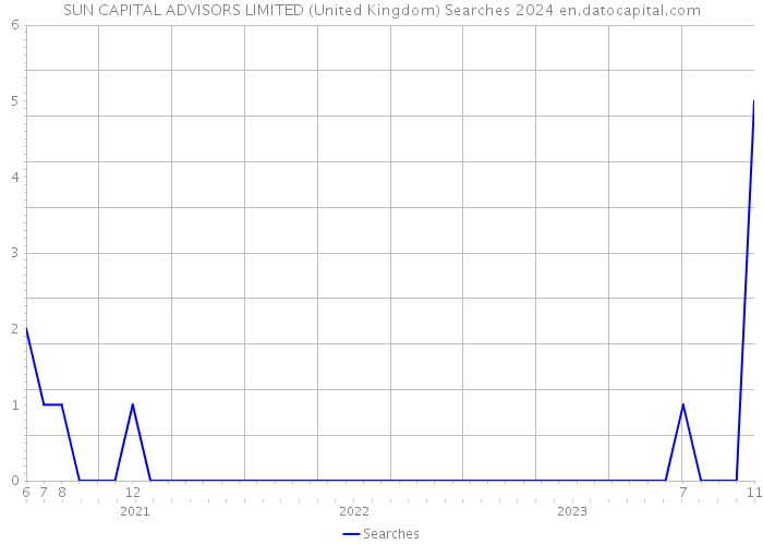 SUN CAPITAL ADVISORS LIMITED (United Kingdom) Searches 2024 