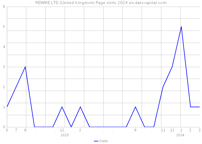 REWIRE LTD (United Kingdom) Page visits 2024 
