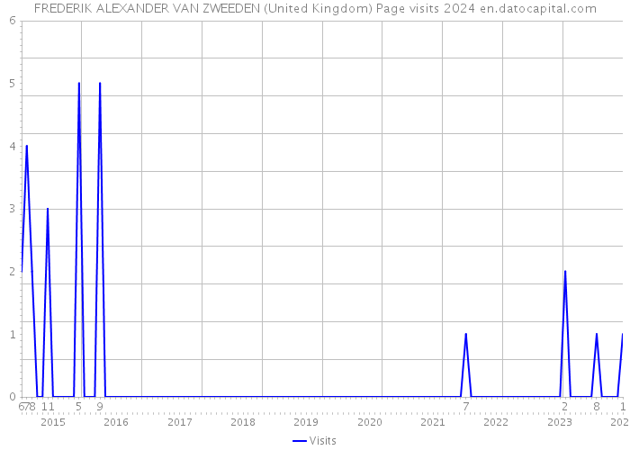 FREDERIK ALEXANDER VAN ZWEEDEN (United Kingdom) Page visits 2024 