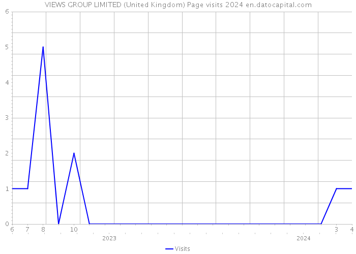 VIEWS GROUP LIMITED (United Kingdom) Page visits 2024 