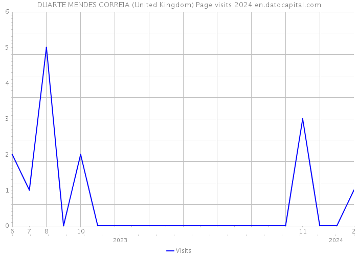 DUARTE MENDES CORREIA (United Kingdom) Page visits 2024 
