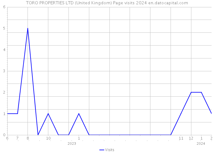 TORO PROPERTIES LTD (United Kingdom) Page visits 2024 