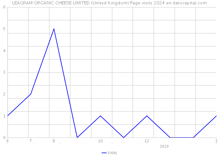 LEAGRAM ORGANIC CHEESE LIMITED (United Kingdom) Page visits 2024 