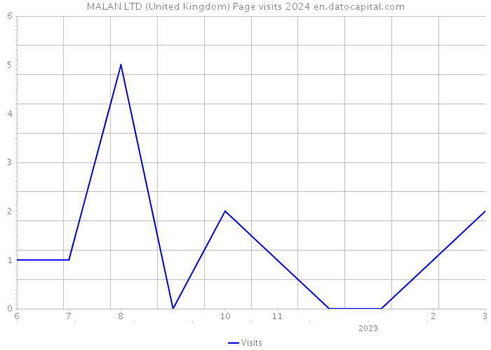 MALAN LTD (United Kingdom) Page visits 2024 