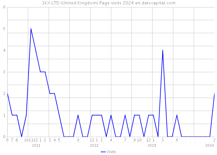 1KX LTD (United Kingdom) Page visits 2024 