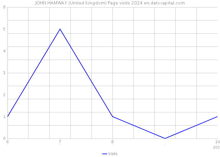 JOHN HAMWAY (United Kingdom) Page visits 2024 