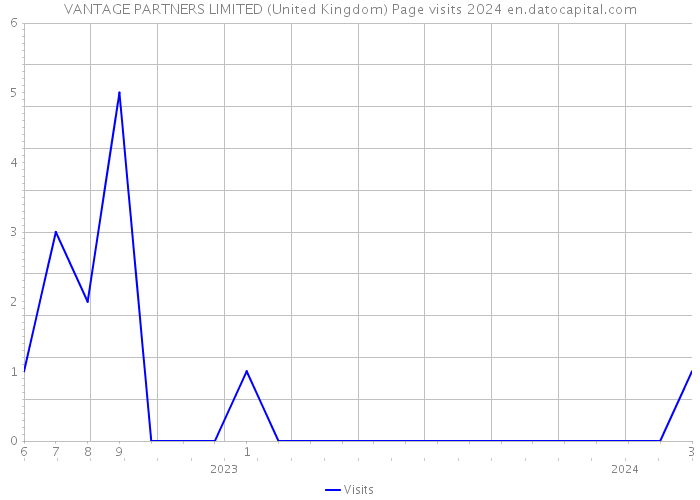 VANTAGE PARTNERS LIMITED (United Kingdom) Page visits 2024 