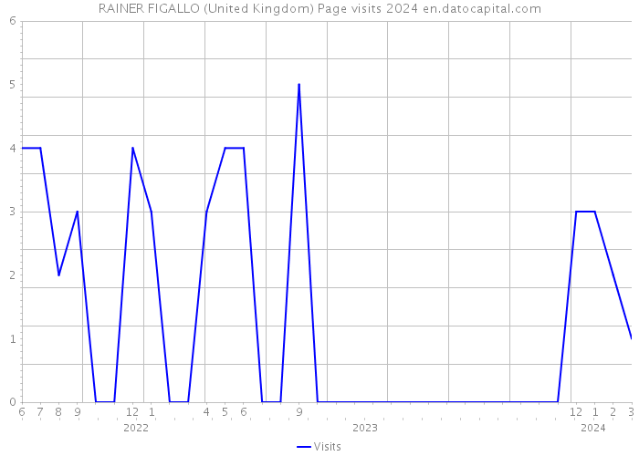 RAINER FIGALLO (United Kingdom) Page visits 2024 