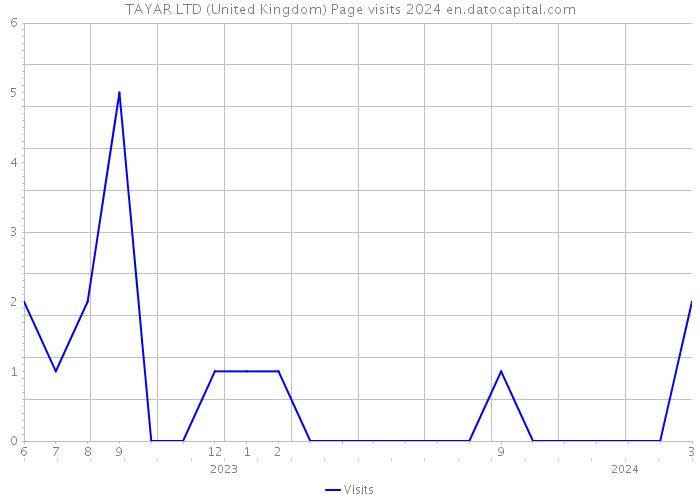 TAYAR LTD (United Kingdom) Page visits 2024 
