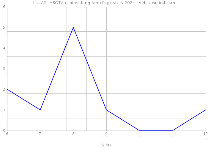 LUKAS LASOTA (United Kingdom) Page visits 2024 