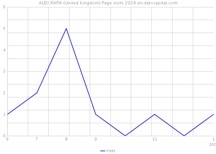 ALEX RAPA (United Kingdom) Page visits 2024 