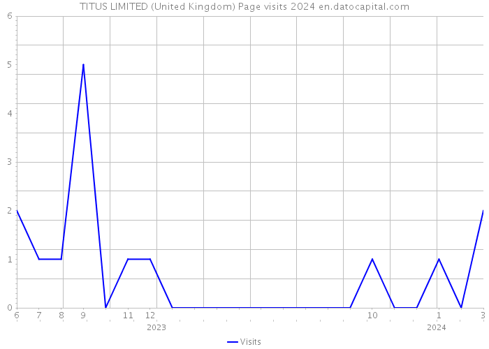 TITUS LIMITED (United Kingdom) Page visits 2024 