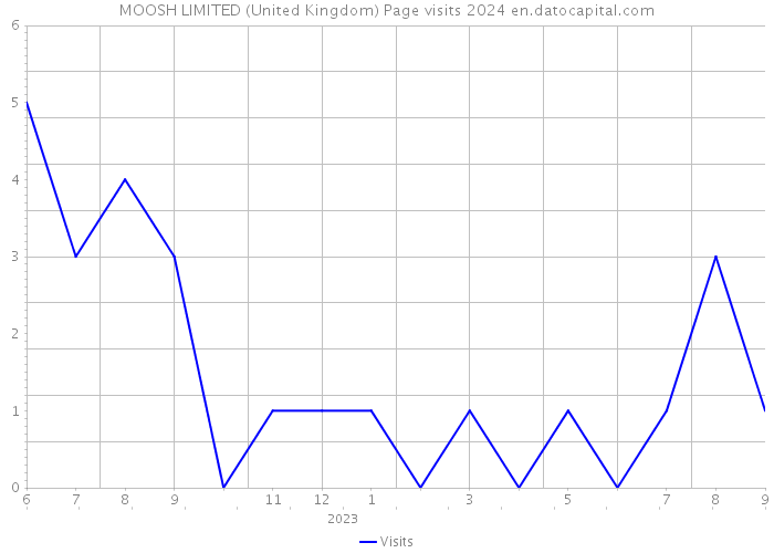 MOOSH LIMITED (United Kingdom) Page visits 2024 