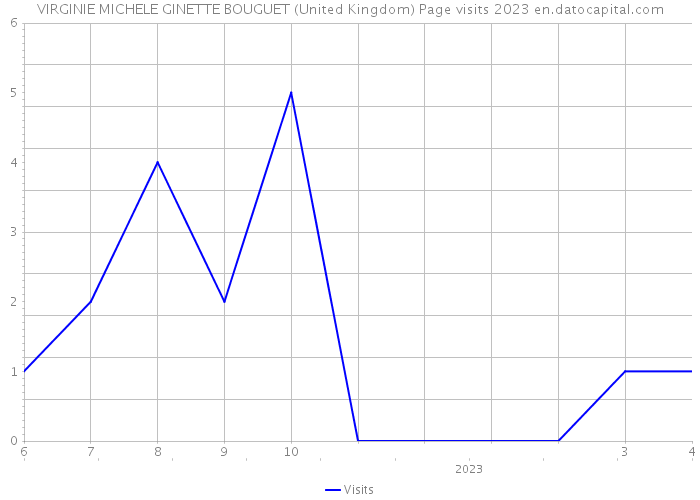 VIRGINIE MICHELE GINETTE BOUGUET (United Kingdom) Page visits 2023 