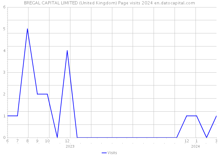 BREGAL CAPITAL LIMITED (United Kingdom) Page visits 2024 