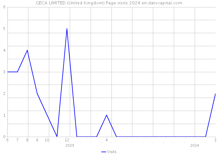 GECA LIMITED (United Kingdom) Page visits 2024 