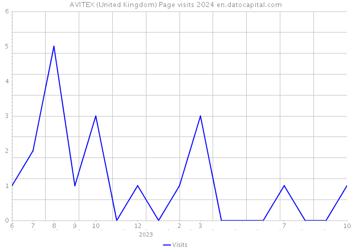 AVITEX (United Kingdom) Page visits 2024 