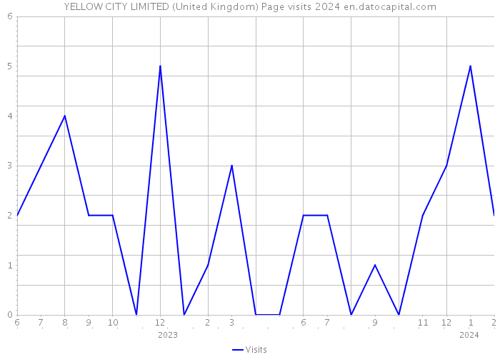 YELLOW CITY LIMITED (United Kingdom) Page visits 2024 