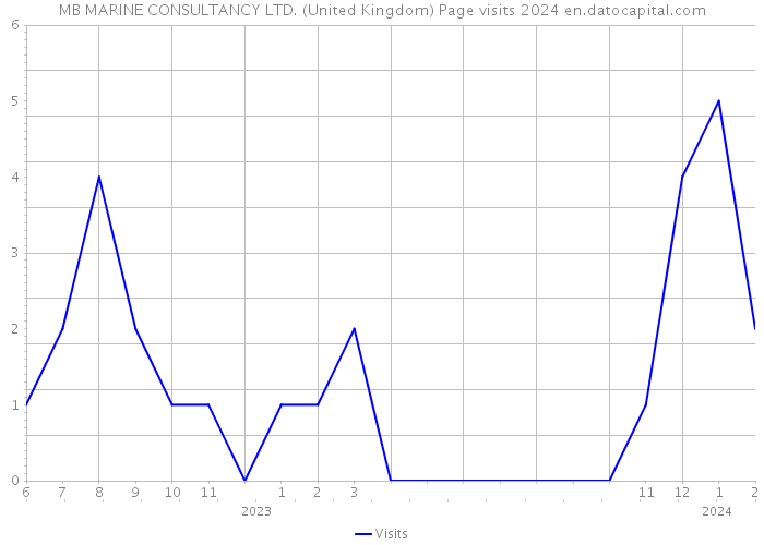MB MARINE CONSULTANCY LTD. (United Kingdom) Page visits 2024 