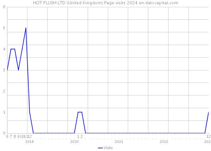 HOT FLUSH LTD (United Kingdom) Page visits 2024 