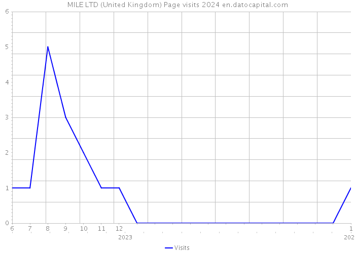 MILE LTD (United Kingdom) Page visits 2024 