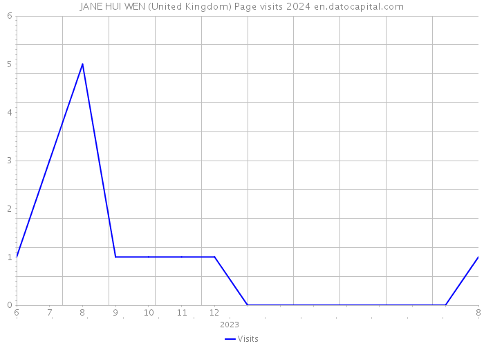 JANE HUI WEN (United Kingdom) Page visits 2024 