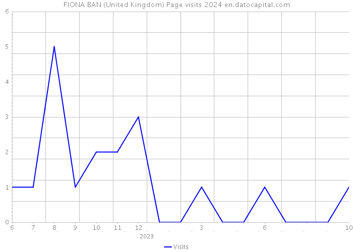 FIONA BAN (United Kingdom) Page visits 2024 