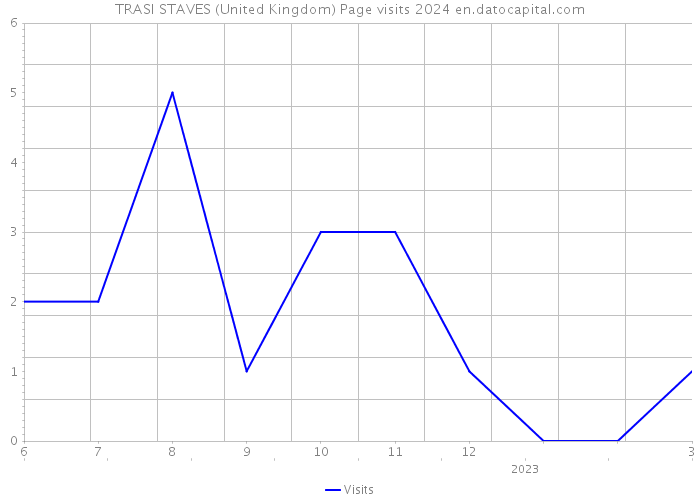 TRASI STAVES (United Kingdom) Page visits 2024 