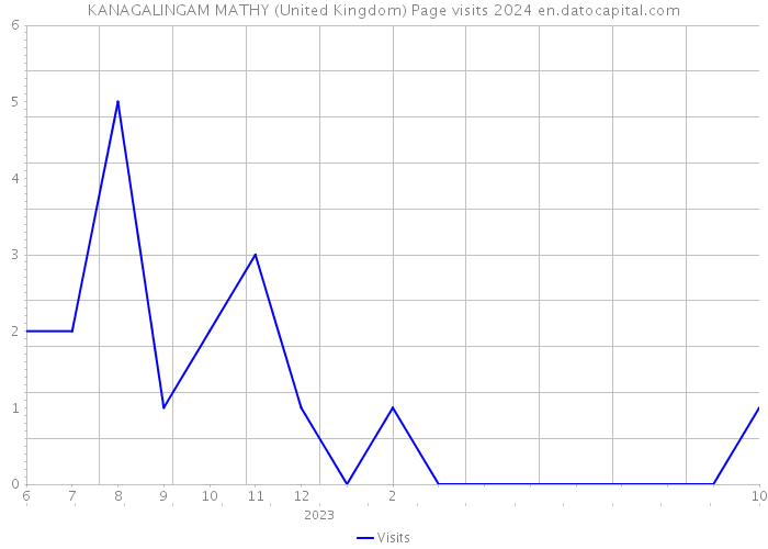 KANAGALINGAM MATHY (United Kingdom) Page visits 2024 