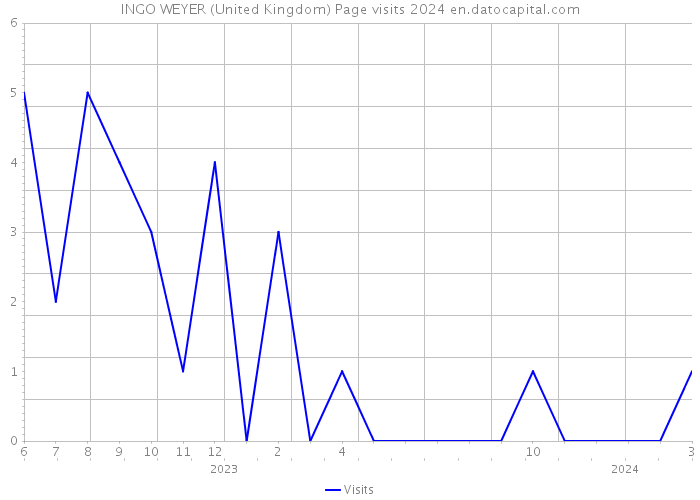 INGO WEYER (United Kingdom) Page visits 2024 