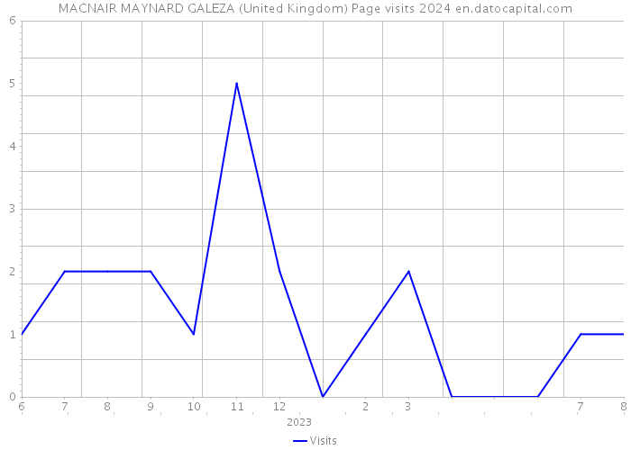 MACNAIR MAYNARD GALEZA (United Kingdom) Page visits 2024 