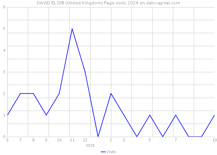 DAVID EL DIB (United Kingdom) Page visits 2024 